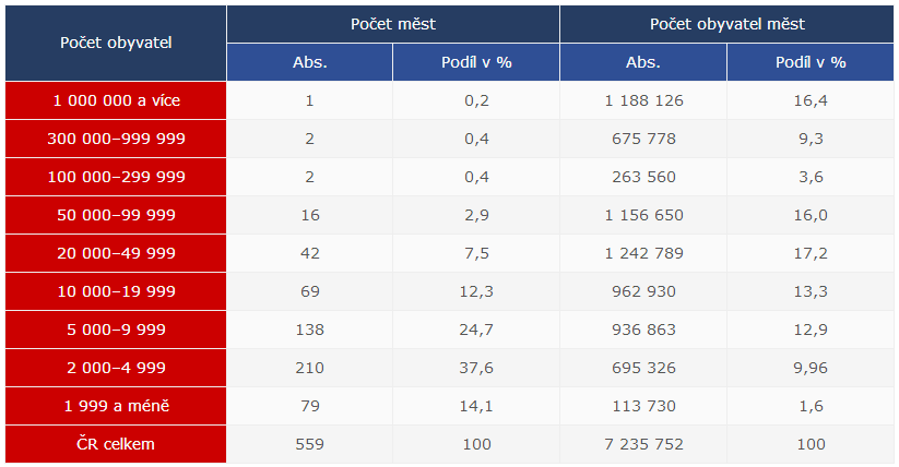 V tabulce č. 3 je dobře patrné rozložení obyvatel České republiky v rámci měst. Téměř 60% obyvatel žije v městech s počtem obyvatel mezi 5 000 a 100 000.