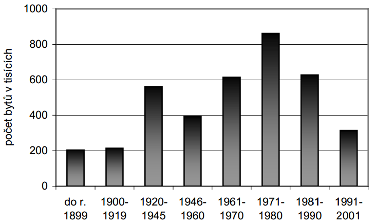 Největší boom výstavby v moderní historii se uskutečnil v období před druhou světovou válkou a v 70., 80. a 90. letech viz graf č. 15.