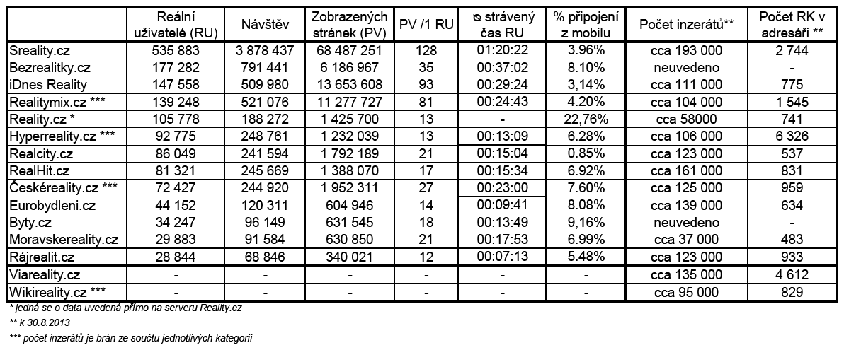 Tabulka č. 4: Údaje o realitních serverech za červenec 2013 Zdroj: Seznam.cz. O službě Sreality.cz [online]. 2013, [cit. 2013-10-23]. Dostupné z http://www.napoveda.seznam.
