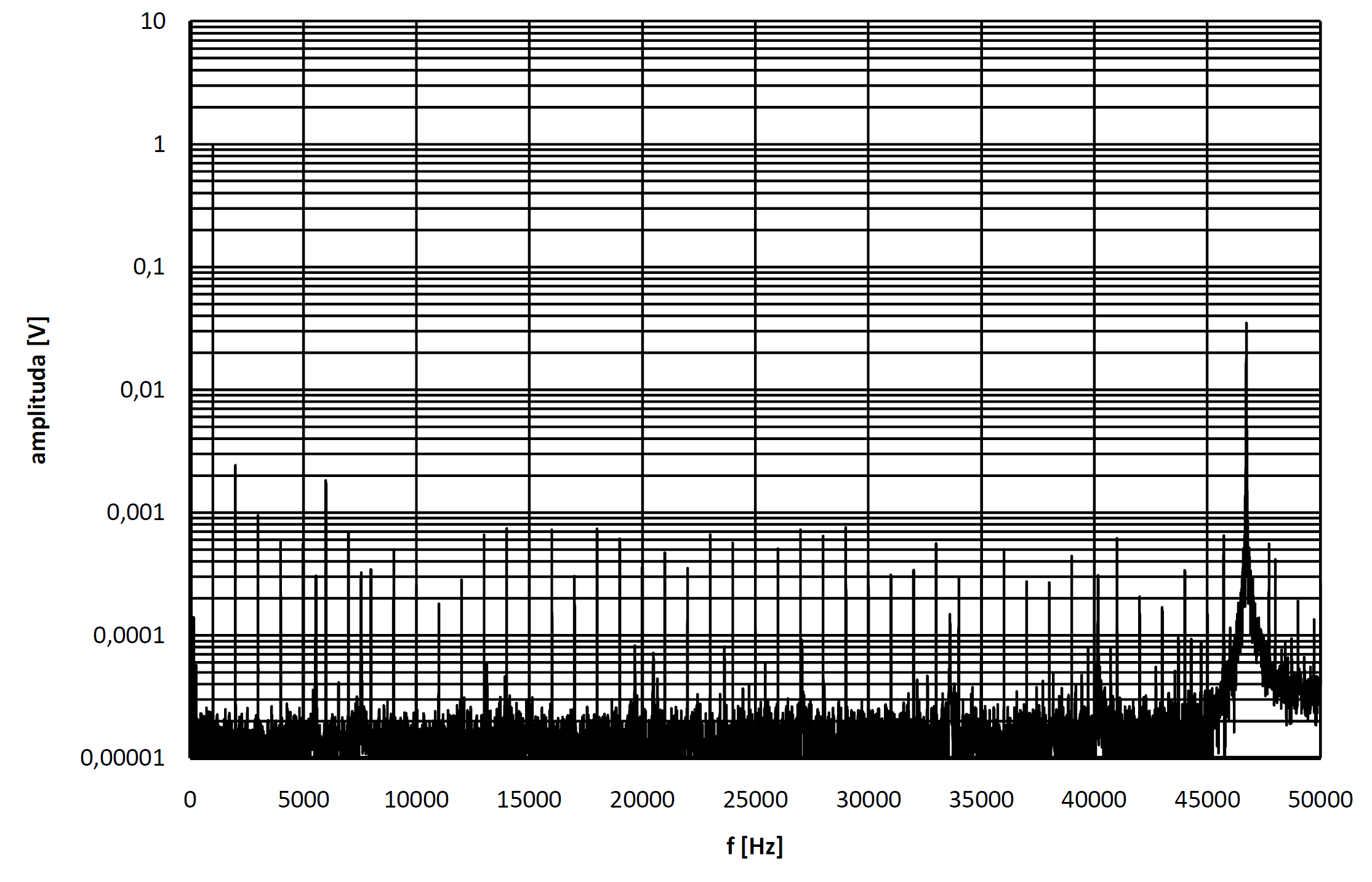 Obr. 4.9: Spektrum výstupního signálu zesilovače za měřicím filtrem pro zesílení 20 db kmitočet IO, f 2 je vzorkovací kmitočet akviziční jednotky a m,n jsou celá čísla. f m = ±m f 1 ± n f 2 (4.