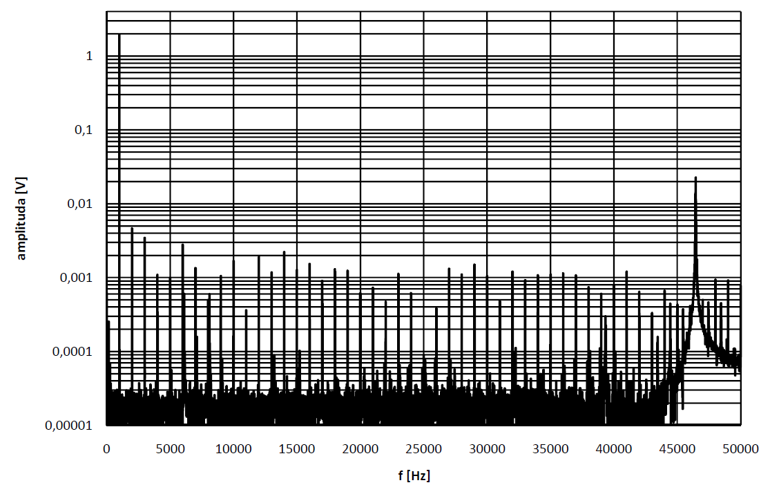 C.4 Měření spektra výstupního signálu Na následujících obrázcích jsou uvedeny naměřená spektra výstupního signálu před tzv. měřicím filtrem a za ním. Vstupní signál zesilovače měl kmitočet 1 khz.