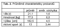 H0: inhalace GoXu signifikantně ovlivní krátkodobé regenerační procesy po prvním Wingate testu a v druhém Wingate testu dosáhnou probandi menšího poklesu výkonnosti než za inhalace placeba H1: