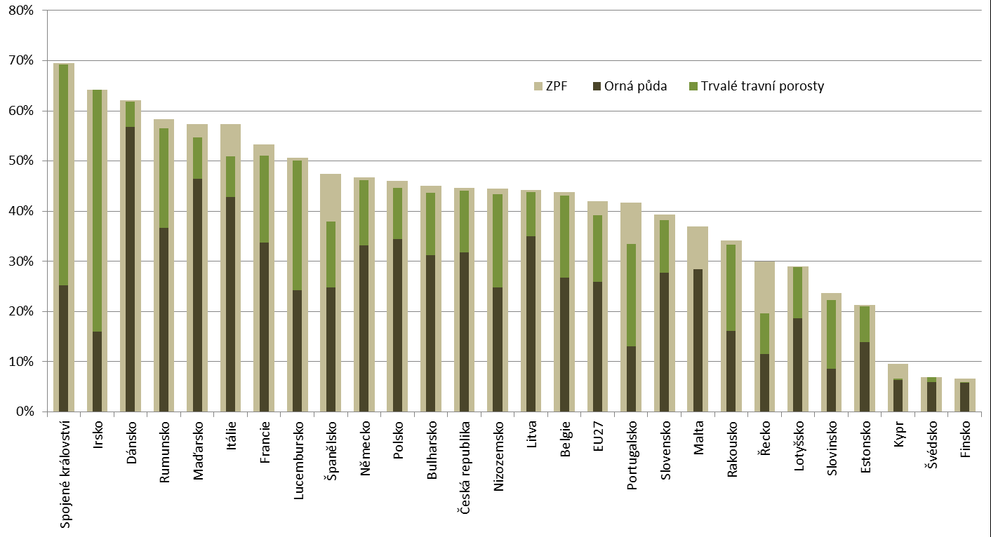 Půda a krajina v evropském kontextu KLÍČOVÁ SDĚLENÍ ČR má v rámci zemí EU28 vysoký podíl orné půdy na celkovém území (31,8 %), a tím i vysoký potenciál zátěží životního prostředí, zejména kvality