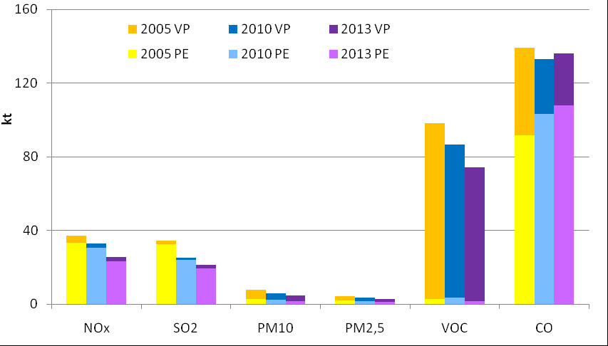 Graf 3 Emise znečišťujících látek z průmyslu v ČR [kt], 2005, 2010, 2013 VP výrobní procesy bez spalování, PE průmyslová energetika Pro roky 2000 2013 byla provedena korekce emisní inventury, nově je