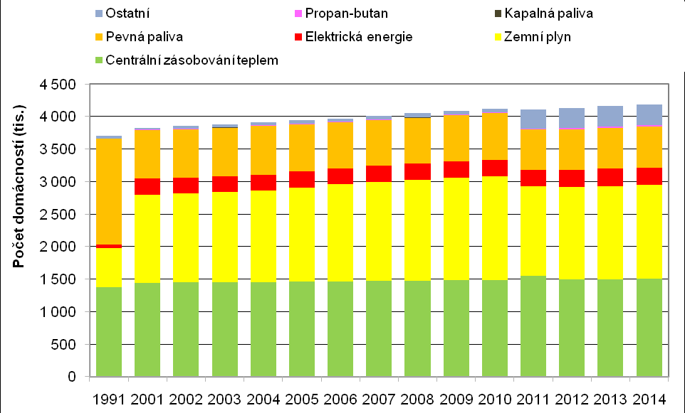 Graf 3 Převažující způsob vytápění trvale obydlených bytů v ČR [tis.