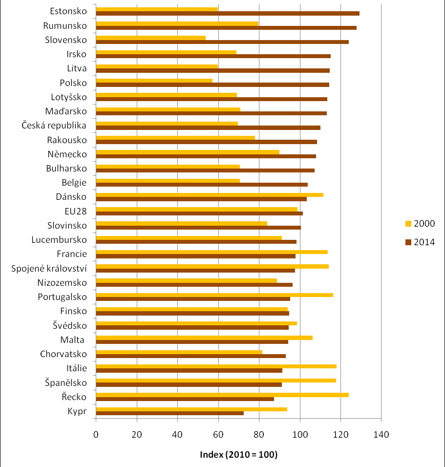 Průmysl a energetika v evropském kontextu KLÍČOVÁ SDĚLENÍ Průmyslová produkce jednotlivých zemí EU28 se vyvíjí různorodě, závisí na historické podmíněnosti, zdrojích surovin, politice a mezinárodním