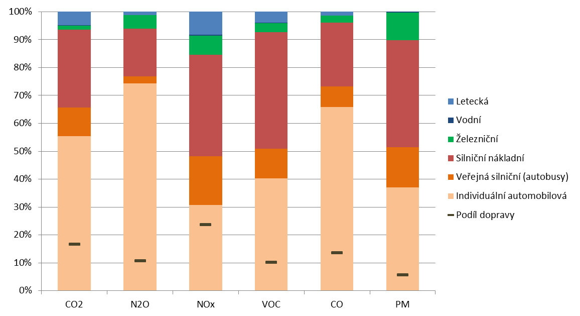 Graf 5 Podíl jednotlivých druhů dopravy na emisích z dopravy v ČR [%], 2014, a podíl dopravy na celkových emisích v ČR [%], 2013 Data celkové emisní bilance pro rok 2014 nejsou, vzhledem k metodice