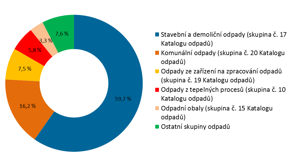 obsažené v odpadech mohou dostat až do lidského organismu, jemuž zejména odpady s nebezpečnými vlastnostmi způsobují nezvratné změny.