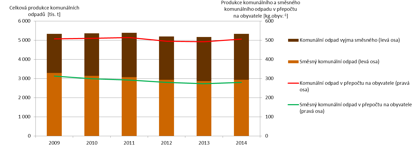 VYHODNOCENÍ INDIKÁTORU Graf 1 Celková produkce komunálních odpadů v ČR [tis. t], produkce komunálního a směsného komunálního odpadu v přepočtu na obyva