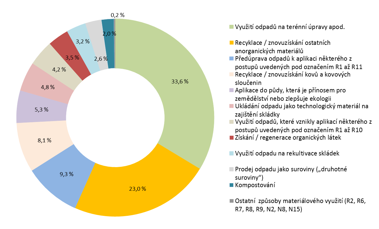 VYHODNOCENÍ INDIKÁTORU Graf 1 Podíl vybraných způsobů nakládání s odpady na celkové produkci odpadů v ČR [%], 2009 2014 Data byla stanovena podle metodiky Matematické vyjádření výpočtu soustavy