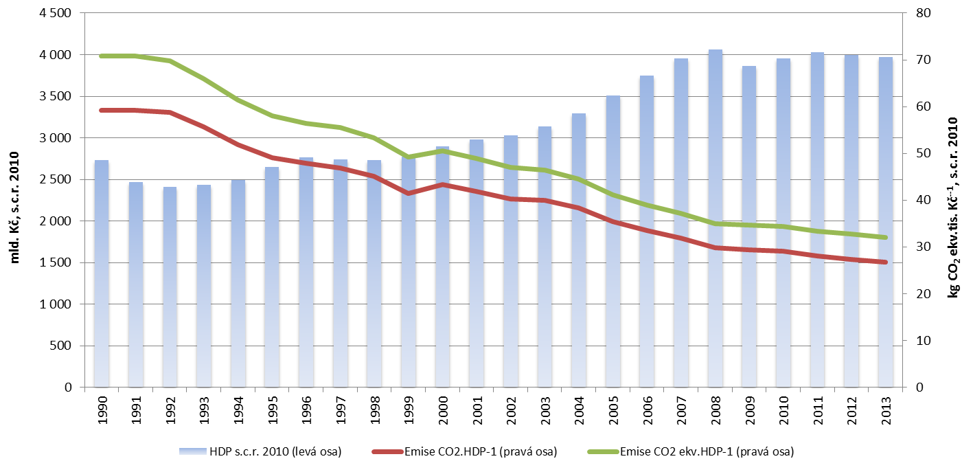 Graf 3 Vývoj emisní náročnosti ekonomiky ČR [kg CO 2 ekv.tis. Kč -1, s.c.r. 2010] a HDP [mld. Kč, s.c.r.2010], bez sektoru LULUCF, 1990 2013 Data pro rok 2014 nejsou, vzhledem k metodice jejich vykazování, v době uzávěrky publikace k dispozici.