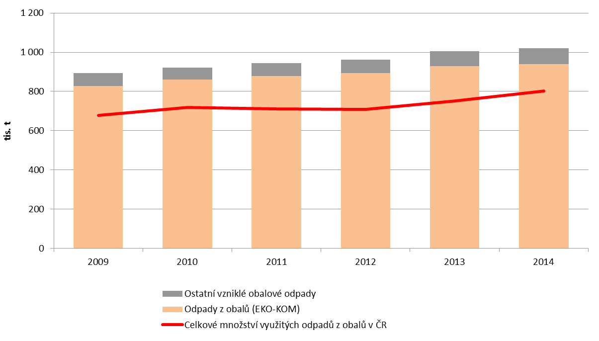 Tabulka 1 Počet subjektů zapojených do systému EKO-KOM, které jsou nositeli povinnosti využití odpadů z obalů nebo povinnosti zpětného odběru, a počet obcí zapojených do systému EKO-KOM, 2009 2014