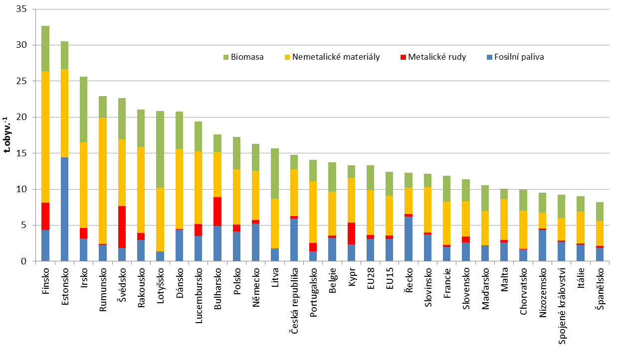 Materiálové toky v evropském kontextu KLÍČOVÁ SDĚLENÍ Domácí materiálová spotřeba (DMC) na obyvatele i materiálová náročnost hospodářství ČR byly v roce 2013 91 nad průměrem zemí EU15 i EU28, v