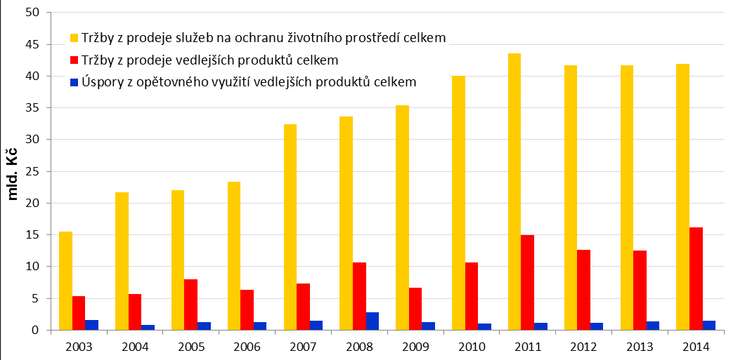 Graf 3 Ekonomický přínos z aktivit na ochranu životního prostředí v ČR [mld.