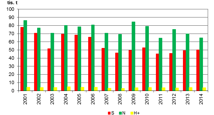 Graf 2 Vývoj celkové atmosférické depozice síry, dusíku a vodíkových iontů v ČR [tis.