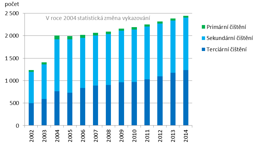 Graf 3 Počet čistíren podle stupně čištění odpadních vod v ČR, 2002 2014 Primární čištění mechanické ČOV, sekundární čištění mechanicko-biologické ČOV bez odstraňování dusíku a fosforu, terciární ČOV