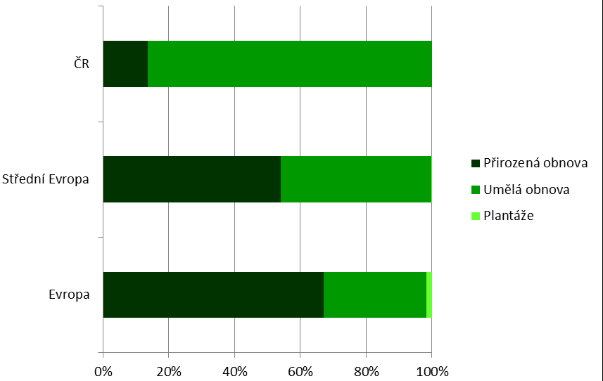 Graf 2 Druhová skladba lesních porostů ve vybraných zemích [% plochy lesa], 2005 Graf 3 Podíl jednotlivých typů obnovy lesa [% zalesňované plochy], 2010 Zdroj: State of Europe s Forests 2011 Zdroj: