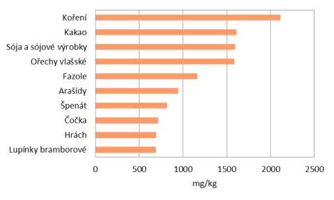 Graf 2: Podíl jednotlivých skupin potravin na celkovém přívodu hořčíku Graf