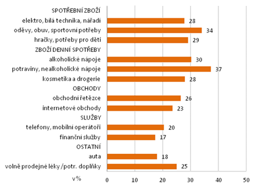 Přílohy 78 Graf 2: Lidé, kteří nevěří výsledkům testů Zdroj: Kopecká, O. Věří Češi reklamě? Vyzkumy.