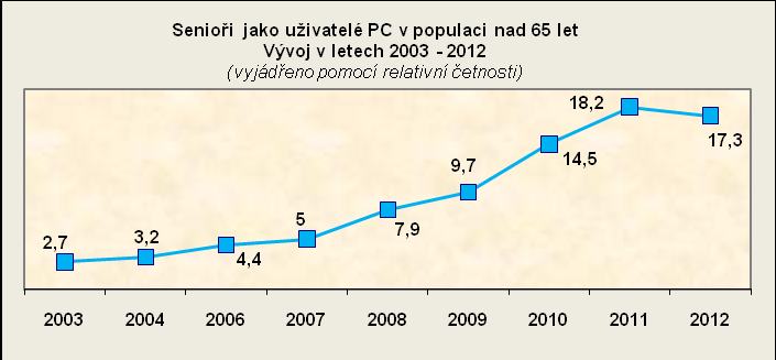 Čechách ve věku 16 74 let 79,7% osob, což je více