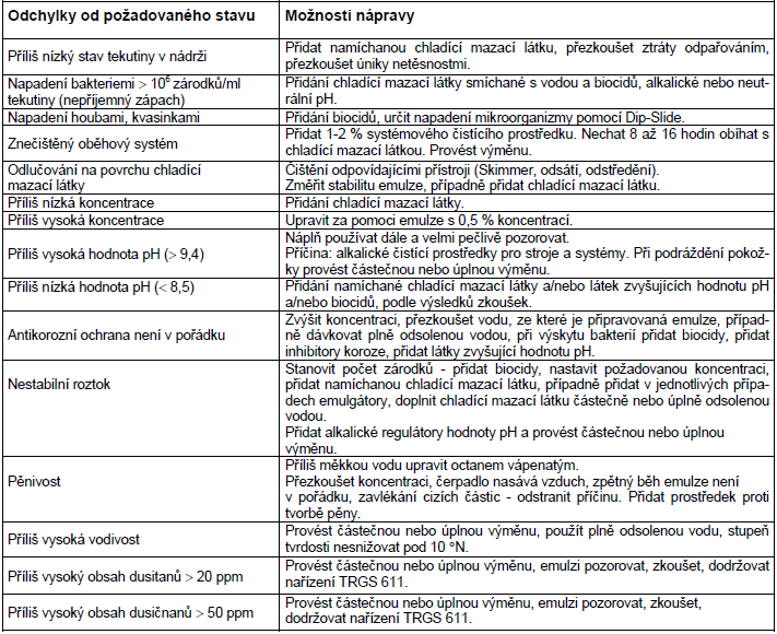 FSI VUT DIPLOMOVÁ PRÁCE List 27 V tab. 5.2 a tab. 5.3 jsou ukázány možné nápravy kapalin, které nesplňují požadovaný stav v provozu.