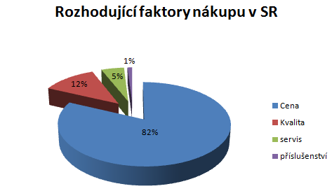Jak je vidět v následujících grafech připadá největší podíl prodeji sterilizátorů do státních nemocnic, menší podíl připadá na prodej sterilizátorů privátním klinikám, což je dáno rozložením českého