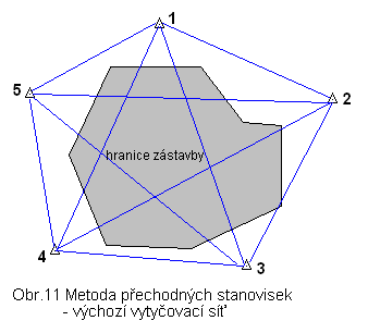 7.3.3 Metoda přechodných stanovisek Metoda přechodných (volných) stanovisek byla vyvinuta s rozvojem výpočetní a měřické techniky a prakticky nahradila klasický způsob budování plošných vytyčovacích