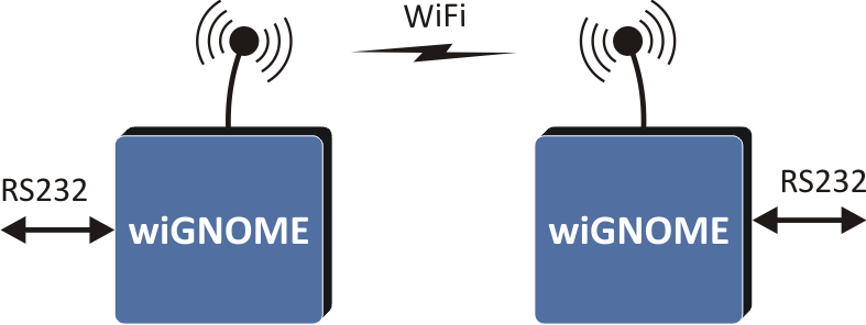 wignome P r o d l o u ž e n í s é r i o v é l i n k y p ř e s W i F i Dva moduly wignome umožňují snadno bezdrátově propojit dvě zařízení se sériovým portem na větší vzdálenost.