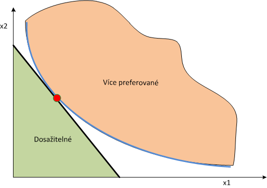 Optimalizace - graficky Optimum nastává tam, kde je rozpočtové omezení