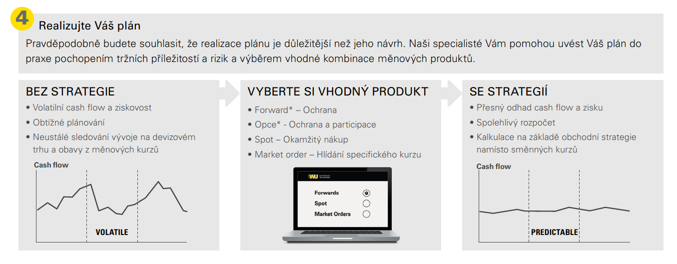 4 kroky k ochraně vašeho podnikání VYTVOŘTE SI VLASTNÍ DEVIZOVOU STRATEGII *Tento alternativní zajišťovací nástroj Vám umožňuje zablokování směnného kurzu za účelem ochrany Vaší obchodní marže a