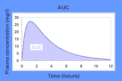 Farmakokinetické parametry - - kvantifikace absorpce léčiva AUC (AUCM) Rychlost absorpce Rozsah absorpce biologická dostupnost Biologická dostupnost může být ovlivněna rozpuštěním
