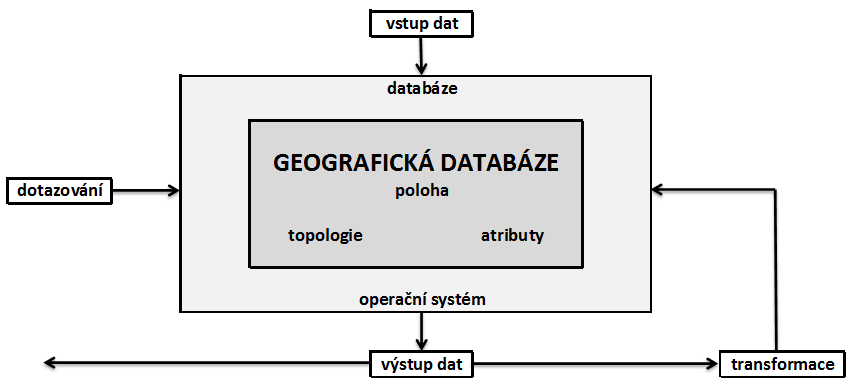 Obr. 3.4 Součásti geografické databáze (RUDA 2010) Obecně můžeme údaje uložené v databázi rozdělit na dvě skupiny: entity a vztahy.