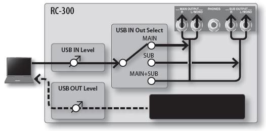 Nastavení funkcí USB Můžete provést různá nastavení USB funkcí, jako je hlasitost USB audio signálu. Blíže viz Nastavení USB (str. 35).