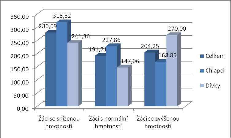9.2.3 Celková doba strávená chůzí - žáci se sníženou, s normální a se zvýšenou hmotností Obrázek 30 Znázornění doby chůze počet minut/týden - chlapci a dívky a jejich celková doba chůze (n=80) osa x