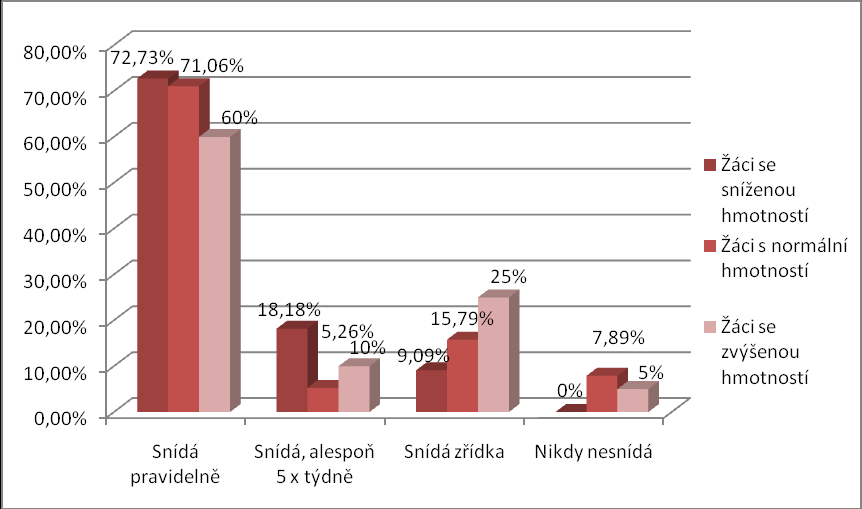 9.2.6 PA ve volném čase - žáci se sníženou, s normální a se zvýšenou hmotností Obrázek 33 Znázornění doby pohybové aktivity ve volném čase počet minut/týden - chlapci a dívky a jejich celková doba PA