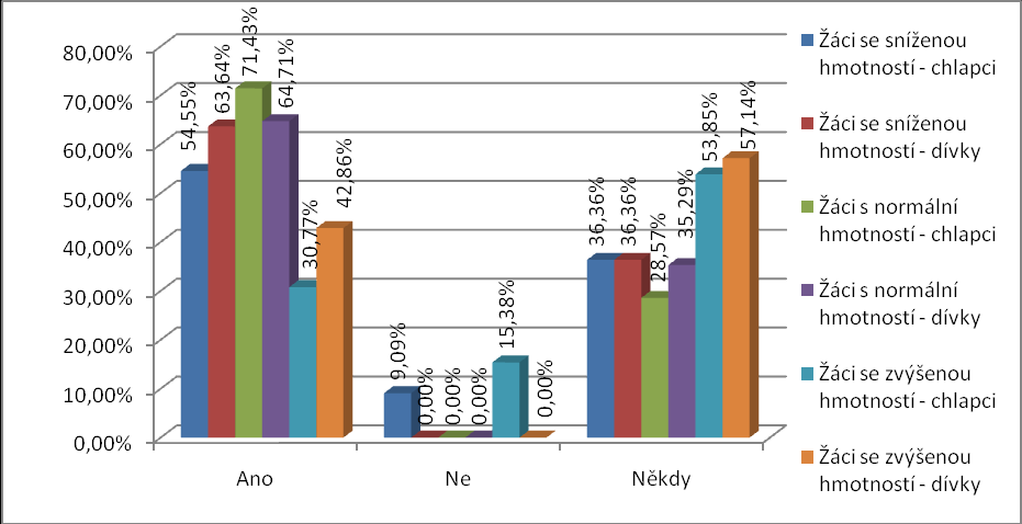 vedou. Na obrázku 45 můţeme také spatřit, ţe dívky se zvýšenou hmotnosti v pracovní dny nejméně pijí, coţ můţe souviset s jejich vysokým BMI. 9.3.