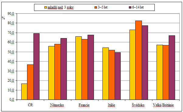 Rodičovství má na zaměstnanost českých žen výrazný negativní vliv (viz graf 6.2).