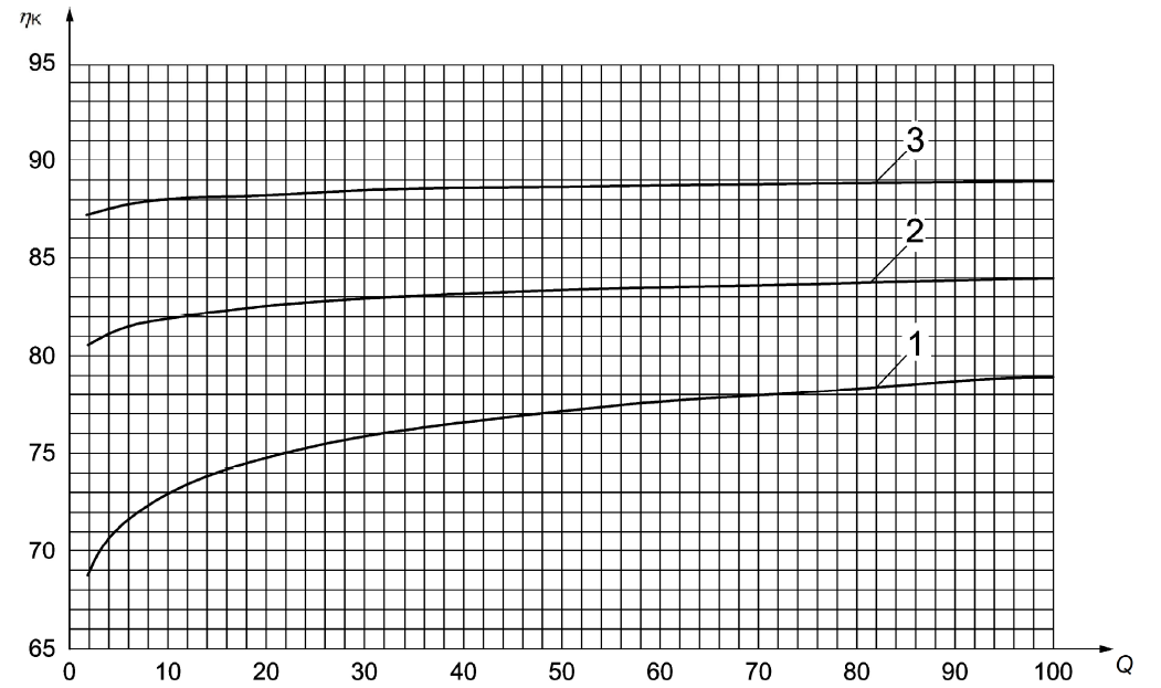 [1] Graf 1- požadavek na účinnost kotle dle ČSN EN 303-5:2012 křivka 1 - třída 3 křivka 2 - třída 4 křivka 3 - třída 5 Q... tepelný výkon v kw η K.