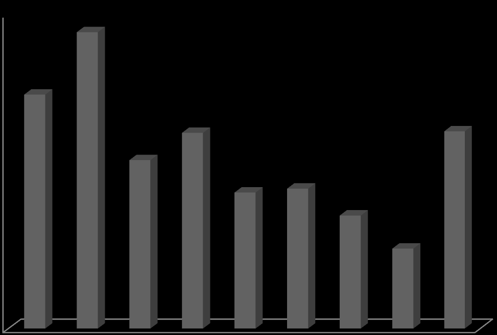 Z následujícího grafu je patrný trend prodeje kotlů, který je v posledních letech ve značném propadu vzhledem ke krizi ve stavebnictví.