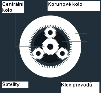 4 Planetová převodovka Rozděluje nám točivý moment z hnacího ústrojí spalovacího motoru do