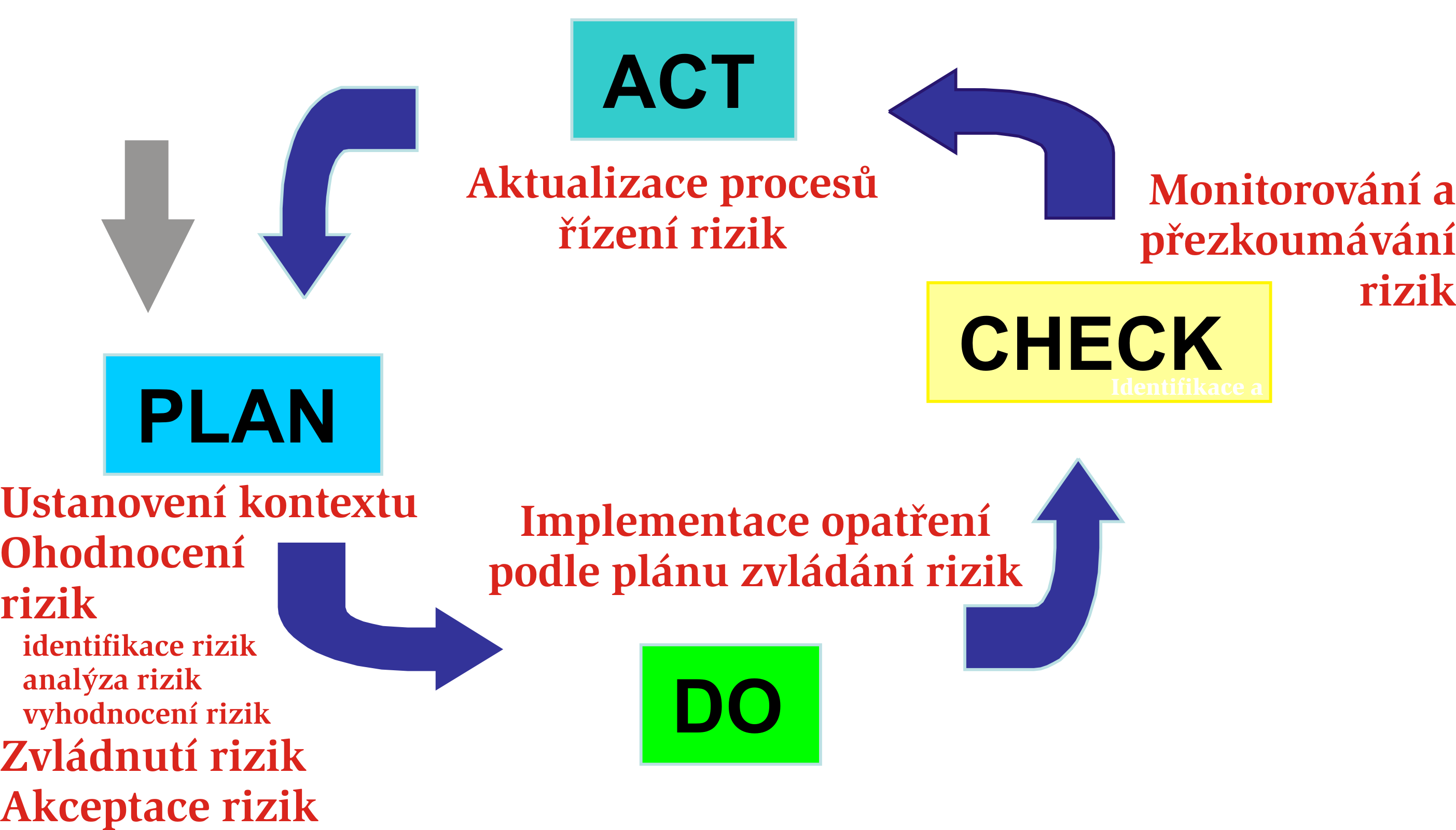 Uk azka aplikace PDCA cyklu na procesy rzen rizik Detailnejs pozn amky k PDCA cyklu viz