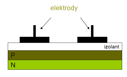 Technologie CID (Charge Injection Device) Princip je obdobný CCD senzoru - v PN přechodu je vytvořena potenciálová jáma, která je plněna nábojem