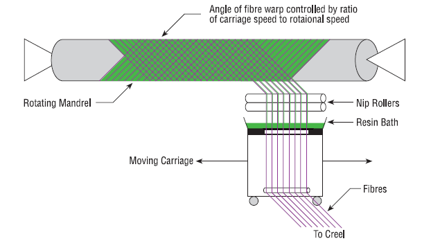 UTB ve Zlíně, Fakulta technologická 51 2.2.6 Navíjení Výztuž ve formě nekonečného vlákna je tahána přes pryskyřicovou vanu.