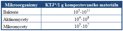 Optimální vlhkost kompostovaného materiálu je možné udržovat zakrytím hromady speciálními geotextiliemi, které brání úniku vlhkosti, avšak neomezují výměnu plynů.