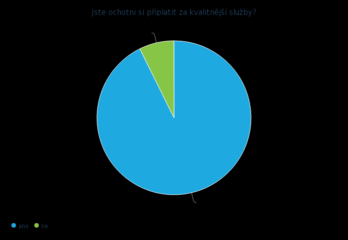 Obrázek 3: Preference aktivit Zdroj: https://my.survio.com/s2m6g1g7m0t4t2y2n7m8/data/index Z grafu je zřejmé, že lidé jezdí do této lokality hlavně za turistikou a cyklistikou.