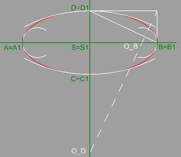 Pomocí proužkové konstrukce určíme délku vedlejší poloosy b. Využijeme bod M, o kterém víme, že na elipse leží. Pomocí délky vedlejší poloosy b určíme body C=C1 a D=D1.