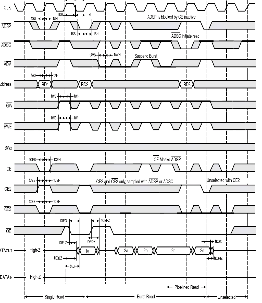 Synchronní SRAM IS61LPS25632A použita v osciloskopu Rigol DS 1052Eobdoba Agilent, cvičení SM) CLK synchr. hod.sig /GW synchr. global write /CE, /CE2, CE2 synchr.