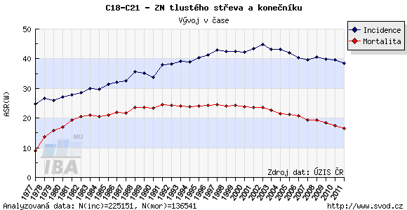 Kolorektální karcinom (karcinom tlustého střeva a konečníku) Autor: Hanáčková Veronika Výskyt Kolorektální karcinom (označován jako CRC) je jedním z nejčastějších nádorů a ve všech vyspělých státech