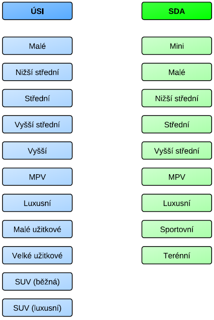 Následující obrázek poukazuje na rozdílnosti členění kategorií vozidel dle Ústavu soudního inženýrství a Sdružení dovozců automobilů. Obrázek č.