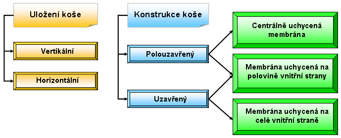 3.3. ROZDĚLENÍ PNEUMATICKÝCH LISŮ DLE KONSTRUKČNÍHO ŘEŠENÍ Pneumatické lisy lze rozdělit podle způsobu uložení lisovacího koše, konstrukce koše a uchycení membrány, viz Příloha 9. Obr.